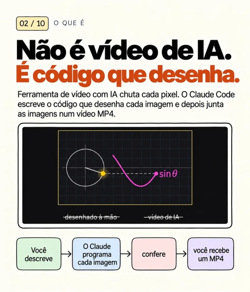 Não é vídeo de IA, é código que desenha. Você descreve, o Claude programa cada imagem, confere e você recebe um MP4.