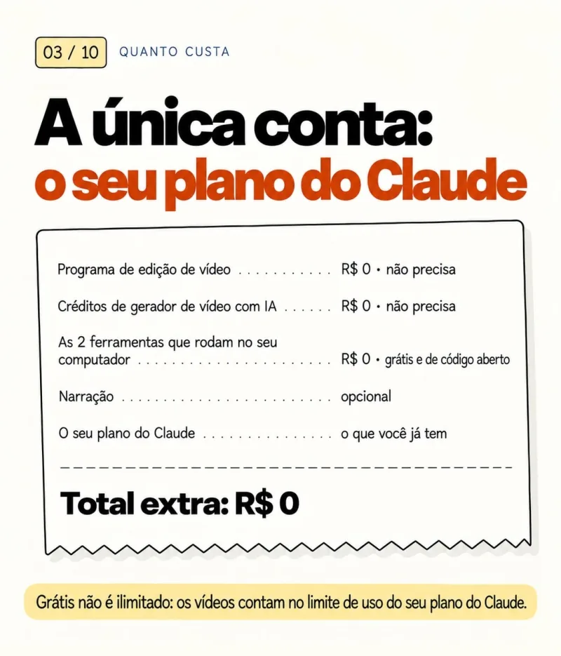 A única conta é o seu plano do Claude. Editor, créditos de vídeo com IA e ferramentas saem a zero.