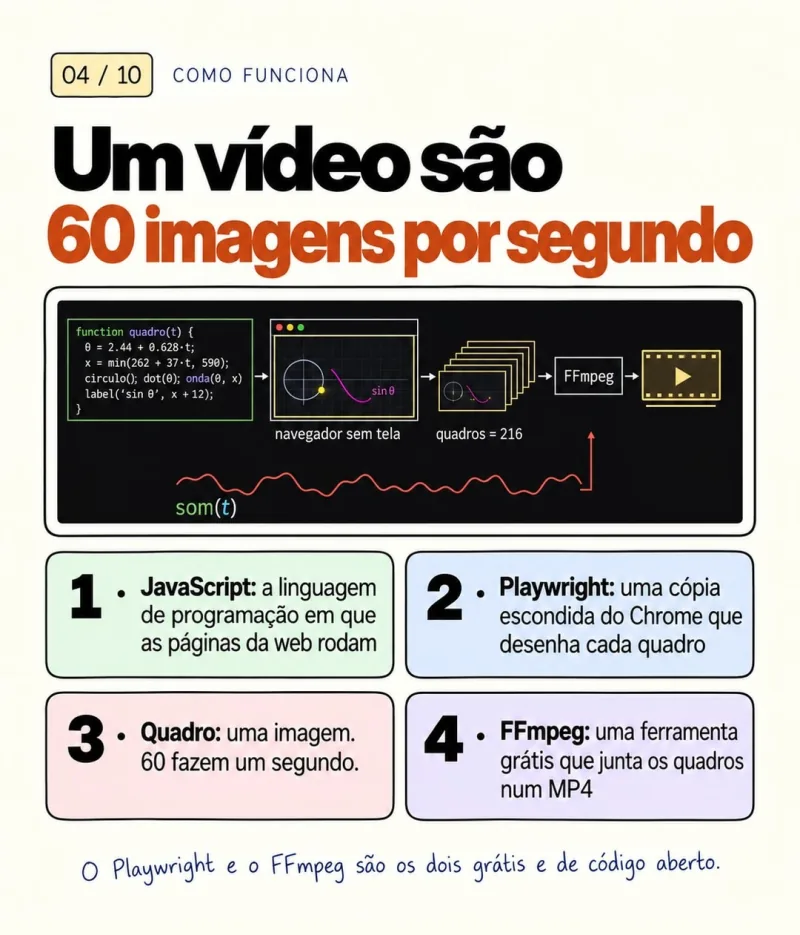Como funciona: o código desenha cada quadro num navegador sem tela e o FFmpeg junta os quadros num MP4.